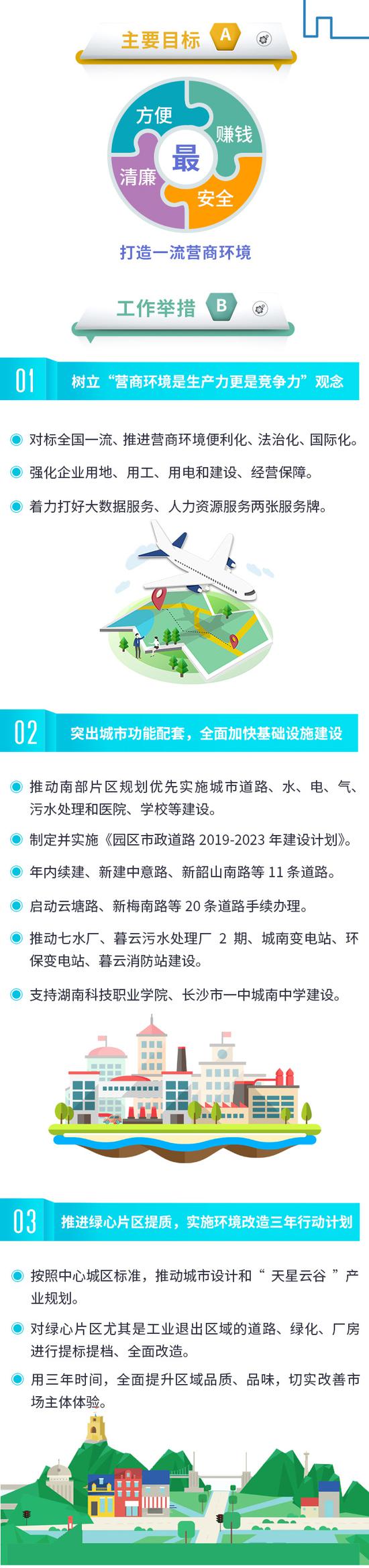 图解|长沙天心经开区（新）十二大举措打造营商环境