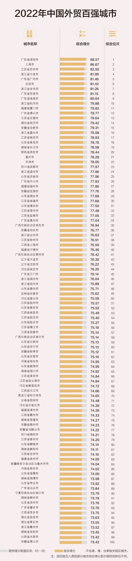 2022中国外贸百强城市公布 湖南六地上榜！