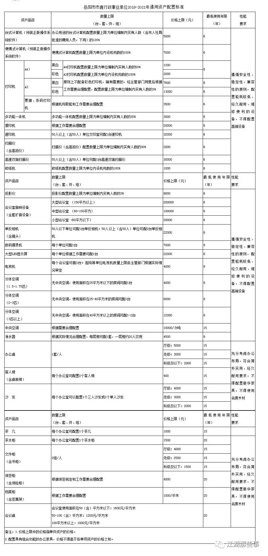 岳阳市直行政事业单位办公配置标准来了！