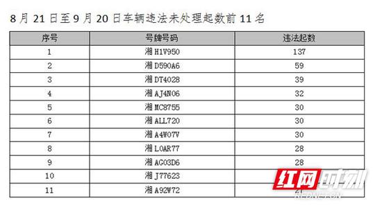  　　湖南交警通报一批突出违法车辆。