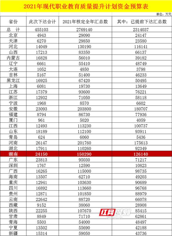 2021年现代职业教育质量提升计划资金预算表。