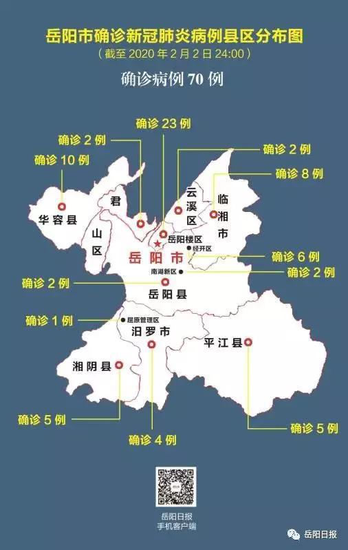  截至 2 月 2 日 24 时，岳阳市新型冠状病毒感染的肺炎病例确诊病例 70 例。重症病例 2 例，死亡病例 0 例。
