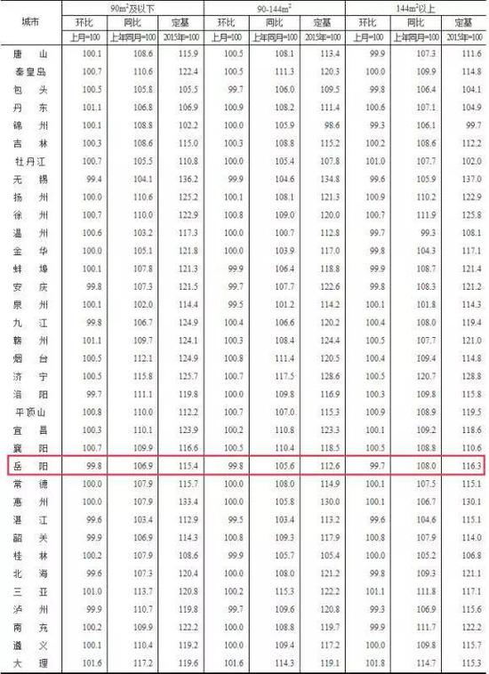 2019年1月70个大中城市二手住宅销售价格分类指数