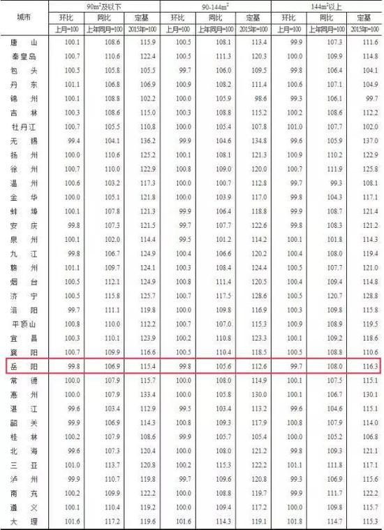 70城最新房价出炉 岳阳连续两月下跌_新浪湖南