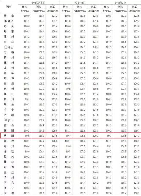 2019年1月城市新建商品住宅销售价格分类指数