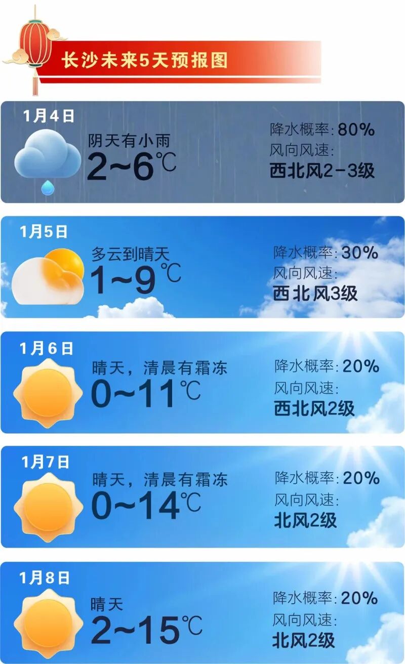 本周降水偏少，气温有起伏。长沙晚报通讯员 吴瑕供图