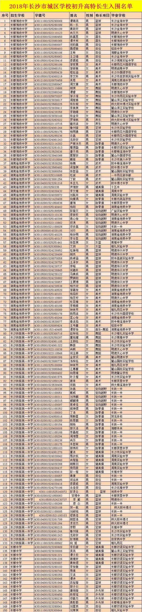 2018年长沙市城区学校初升高特长生入围名单