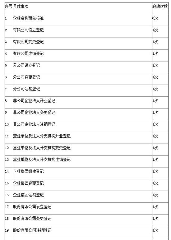 4月湖南工商和市场监管部门全面推行“最多跑一次”