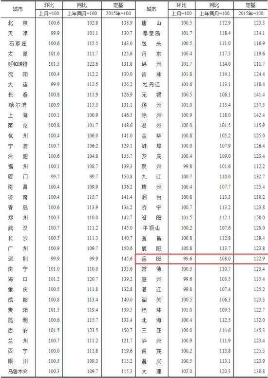 2019年1月70个大中城市新建商品住宅销售价格指数