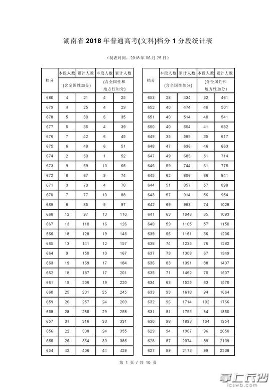 2018年湖南省高考(文科)1分段来袭!