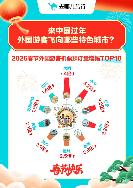 2026春节外国游客机票预订量增幅TOP10
