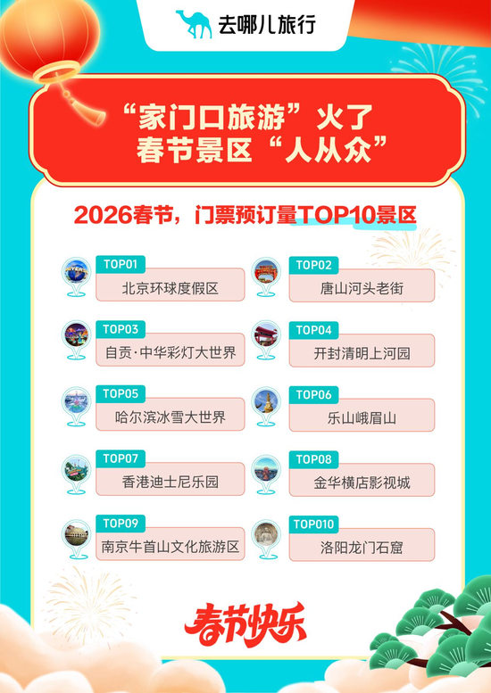 2026春节，门票预订量TOP10景区