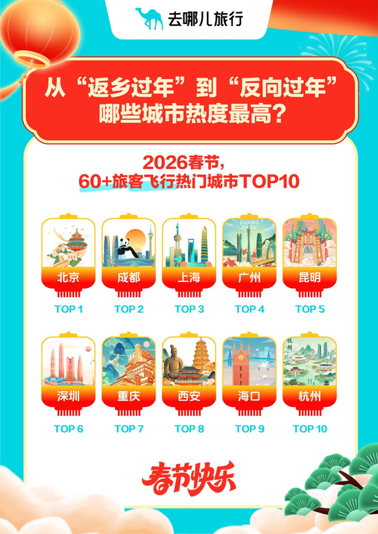 60岁以上旅客飞行热门城市TOP10