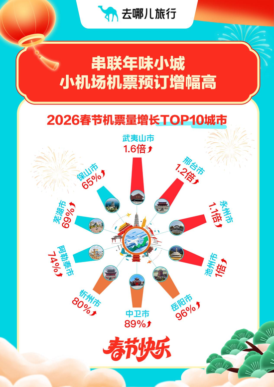 2026春节机票量增长TOP10城市