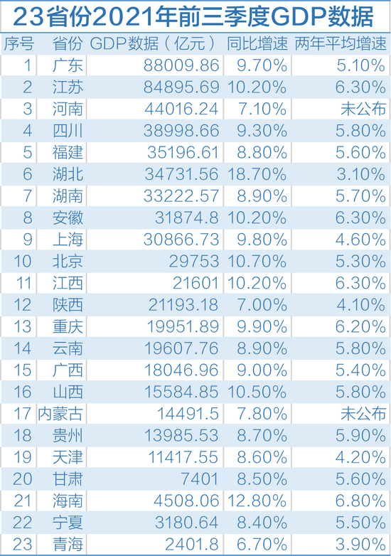 23省份2021年前三季度GDP数据。 制图 高宇婷