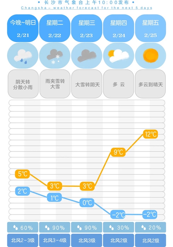 　长沙2月21日-25日天气预报。