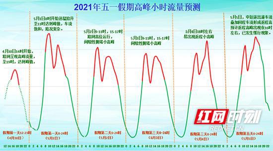  五一假期湖南高速分日流量趋势图。