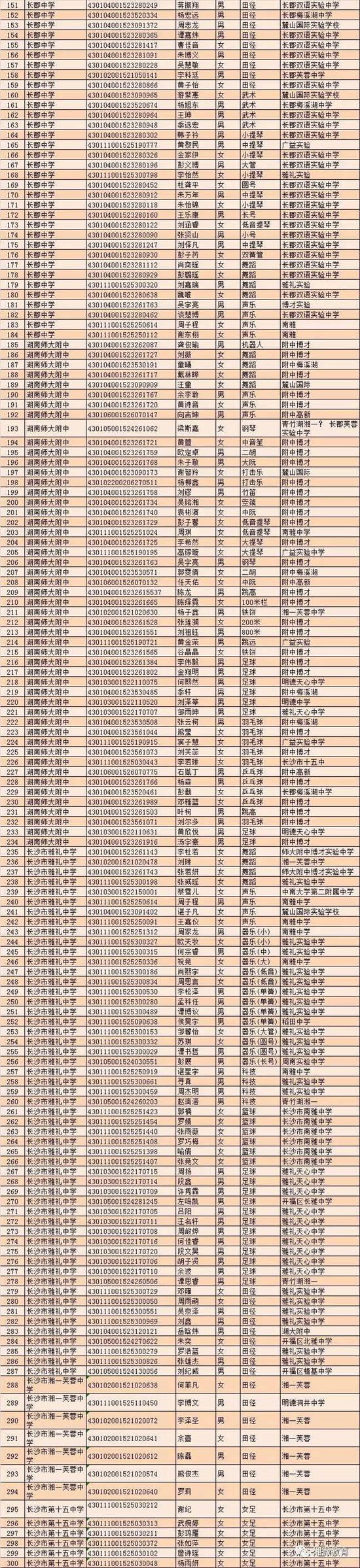 2018年长沙市城区学校初升高特长生入围名单