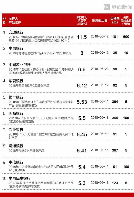 哪些银行理财产品值得投 这10只预期收益率超