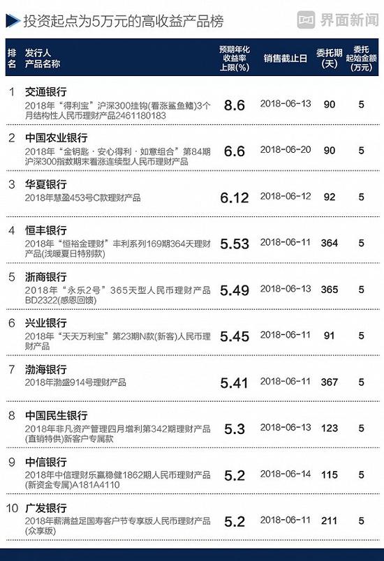 哪些银行理财产品值得投 这10只预期收益率超