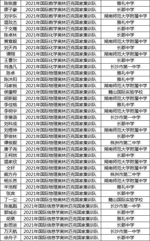 2021 年湖南保送生名单