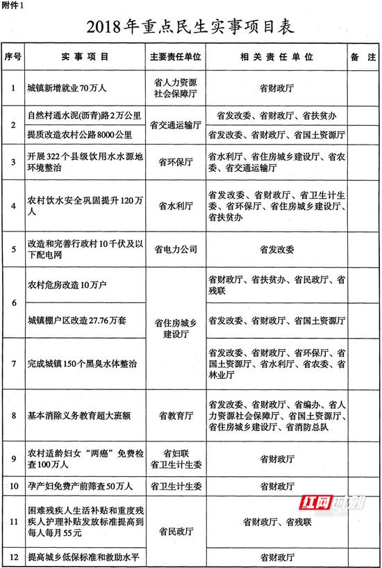 湖南重点民生实事项目实施意见出台 看如何分