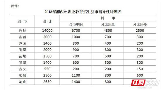 2018年湘西州教育招生现实指导性计划表。