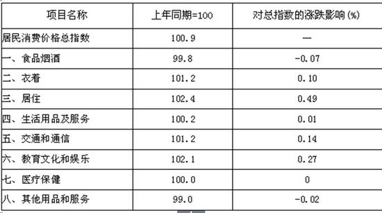 上半年永州市CPI八大类指数情况。