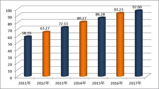 2011-2017年中国小康指数变化示意图