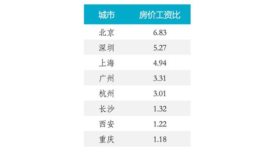 图 5：八大城市房价工资比排名