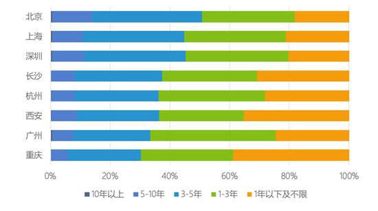 图 7：八大城市互联网技术类工作对工作年限要求的对比