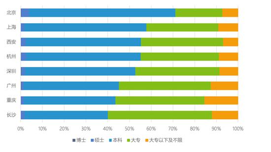 图 6：八城市互联网技术类工作对学历要求的对比