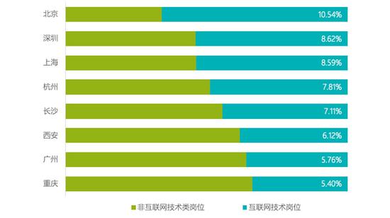 图 3：八大城市提供的互联网与非互联网技术岗位数量比例分布