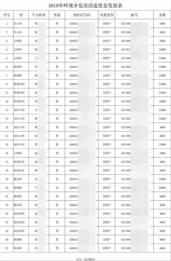 衡山县岭坡乡《2018年岭坡乡危房改造资金发放公开公示》附件“岭坡乡危房改造资金发放表(第二批)。xlsx” 中附有一份名单。图片系澎湃新闻基于隐私保护需要打码,原页面没有打码。