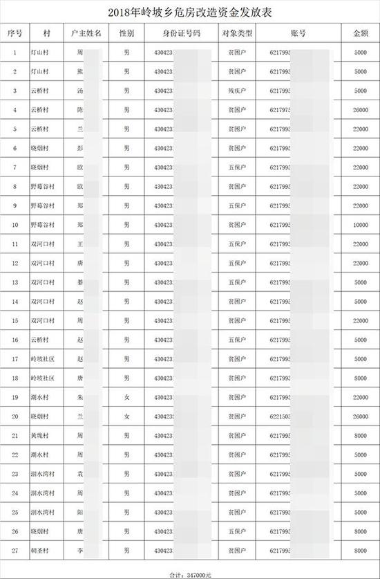 衡山县岭坡乡《2018年岭坡乡危房改造资金发放公开公示》附件“岭坡乡危房改造资金发放表（第二批）。xlsx” 中附有一份名单。图片系澎湃新闻基于隐私保护需要打码，原页面没有打码。