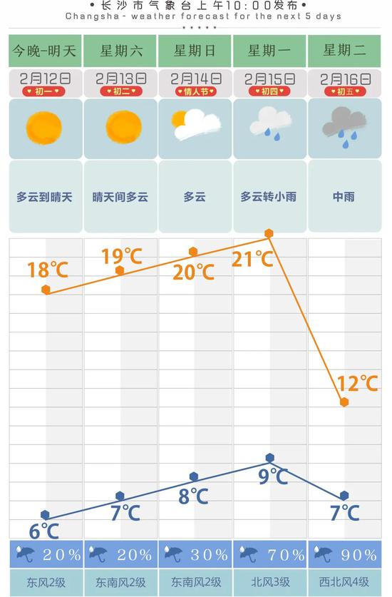  长沙五天天气预报