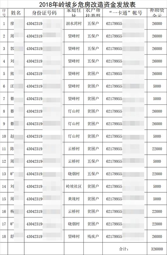 衡山县岭坡乡《2018年岭坡乡危房改造资金发放公开公示》附件“岭坡乡危房改造资金发放表（第一批）。xlsx” 中附有一份名单。图片系澎湃新闻基于隐私保护需要打码，原页面没有打码。