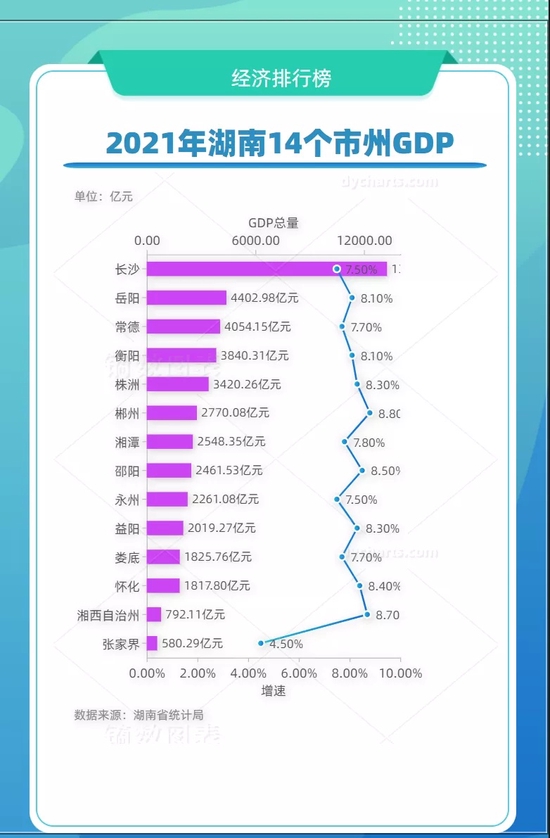 长沙gdp各区_2021年湖南各市州GDP排行榜长沙排名第一岳阳排名第二