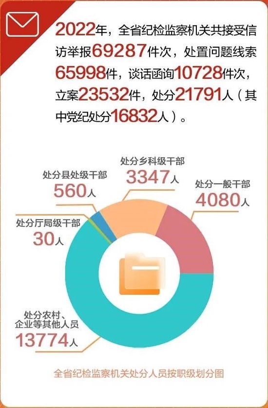 全省纪检监察机关处分人员按职级划分图。（图片来源：三湘风纪）