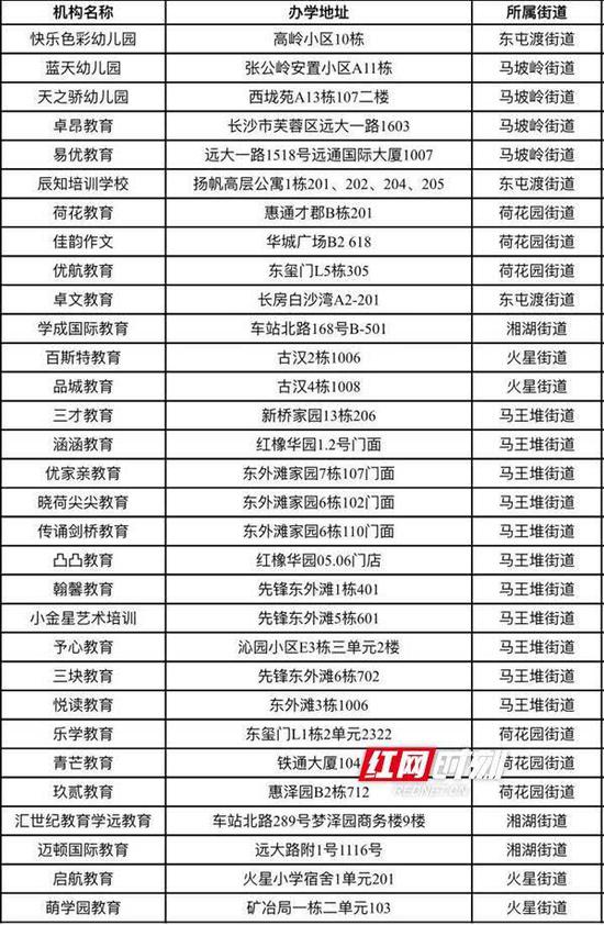 芙蓉区首批无办学许可证校外培训机构面向社会进行公开曝光