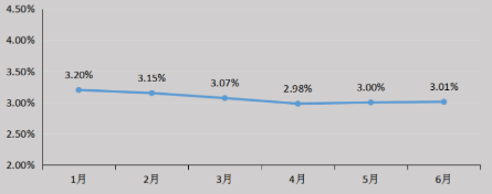 2019年1-6月全省城镇登记失业率变化情况。