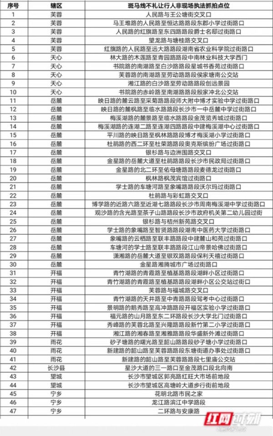 长沙47处斑马线不礼让行人抓拍点位公布,6月底还将增加20处