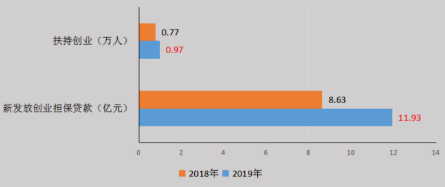 2018年、2019年新发放创业担保贷款、扶持创业情况。