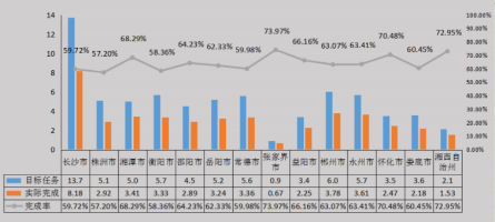 2019年1-6月各市州城镇新增就业完成情况。（单位：万人）