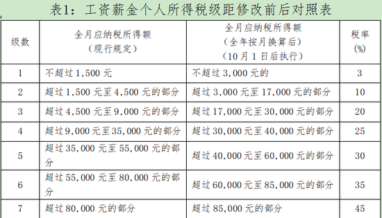 “优化调整税率结构”