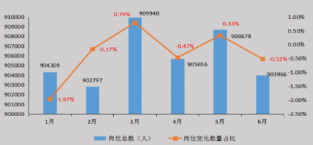 2019年1-6月1300家重点企业用工变化情况。