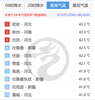 △图/中央气象台只怕火焰山的温度也不及河北的夏天,有网友表示,别人确诊“孙悟空”,河北人就是三味真火,说是火焰山照进现实也不为过。