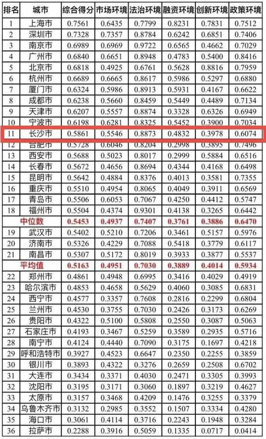 △此次中小企业发展环境评估选取了 4 个直辖市、5 个计划单列市和 27 个省会城市，共计 36 个典型城市作为评估对象。