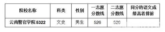 表 2:外省公安院校考生面试分数线