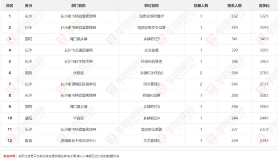 湖南省考成绩公布 竞争比最高532:1 来自长沙市场监管局